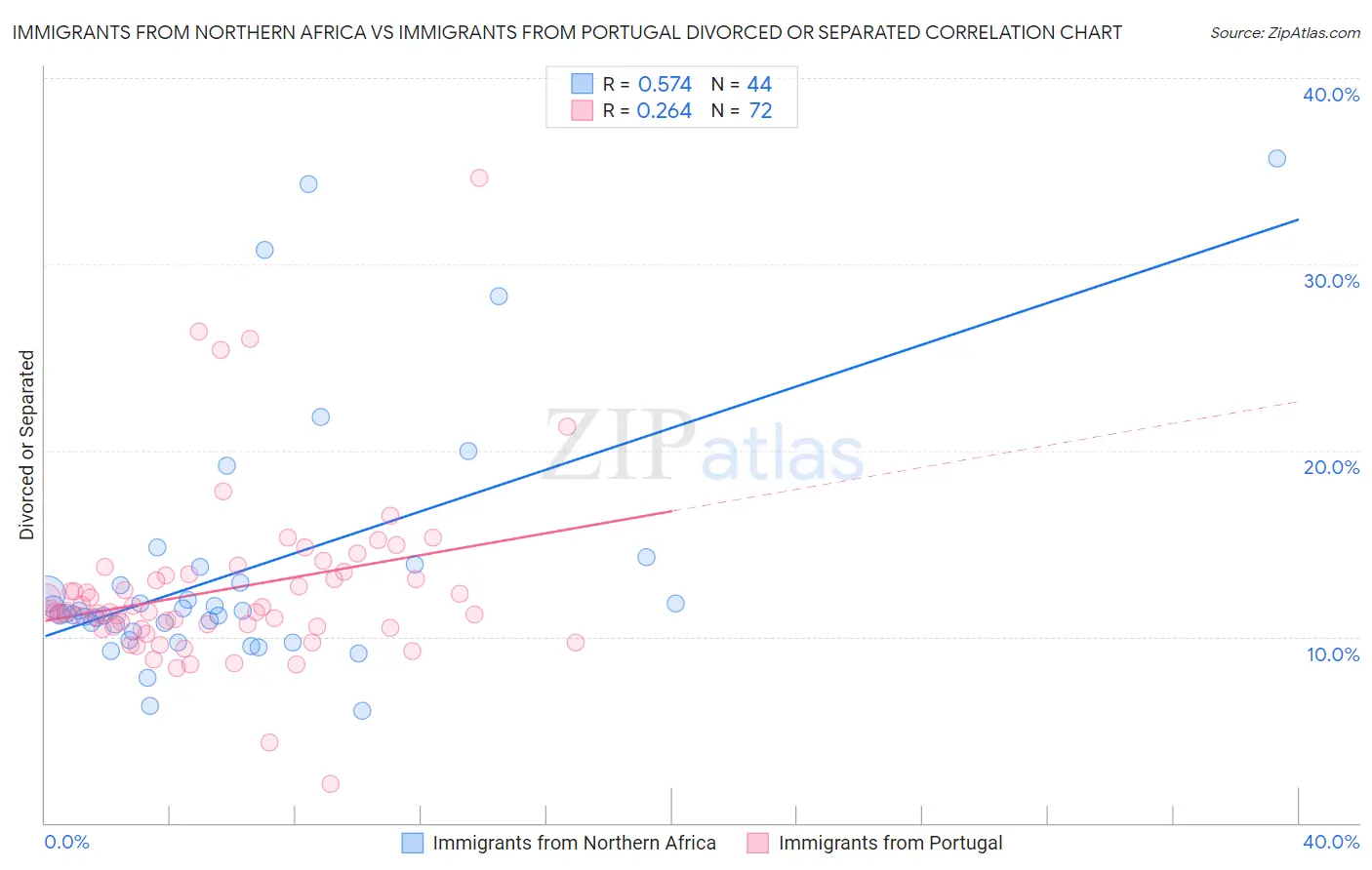 Immigrants from Northern Africa vs Immigrants from Portugal Divorced or Separated
