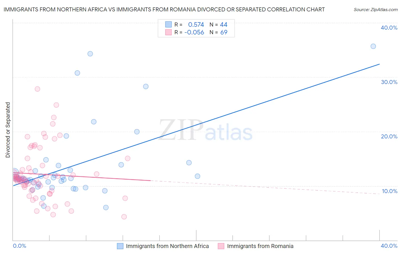 Immigrants from Northern Africa vs Immigrants from Romania Divorced or Separated