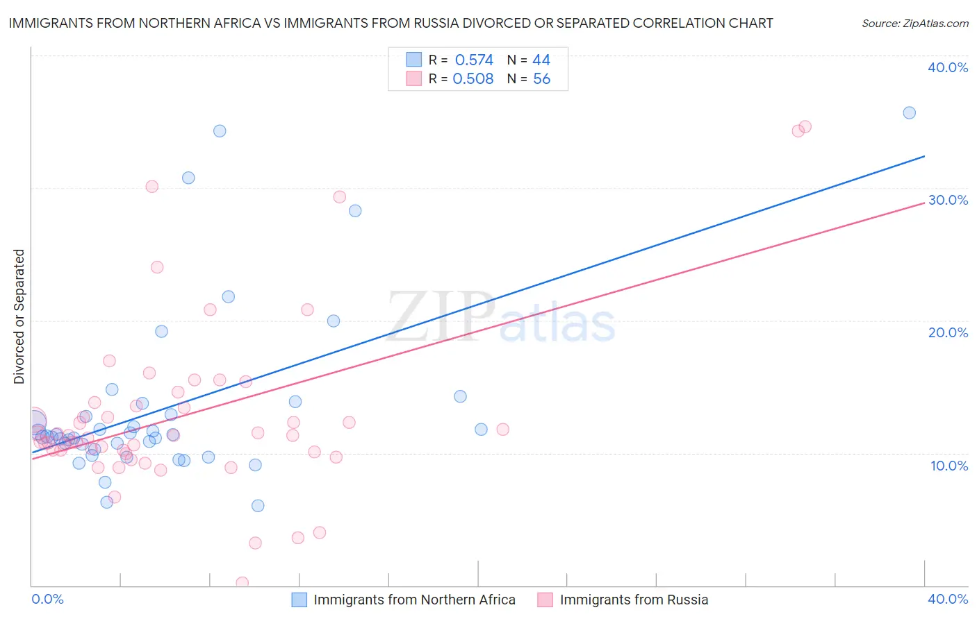 Immigrants from Northern Africa vs Immigrants from Russia Divorced or Separated