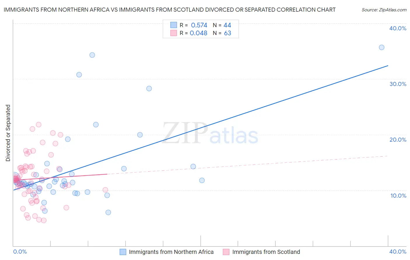 Immigrants from Northern Africa vs Immigrants from Scotland Divorced or Separated