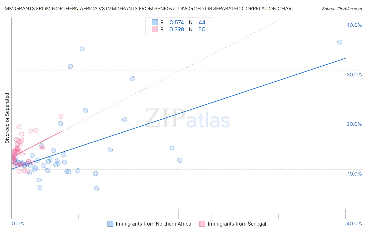 Immigrants from Northern Africa vs Immigrants from Senegal Divorced or Separated