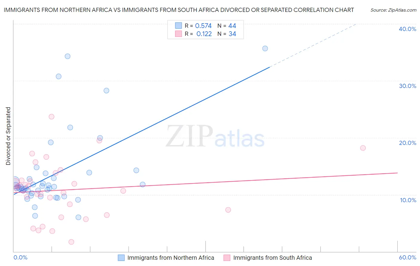 Immigrants from Northern Africa vs Immigrants from South Africa Divorced or Separated