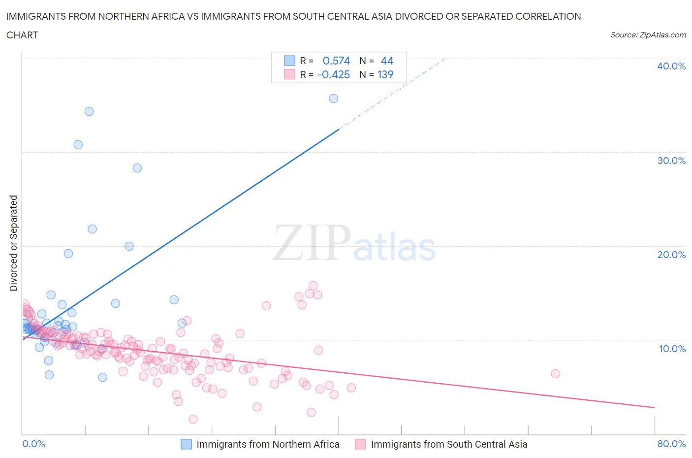 Immigrants from Northern Africa vs Immigrants from South Central Asia Divorced or Separated