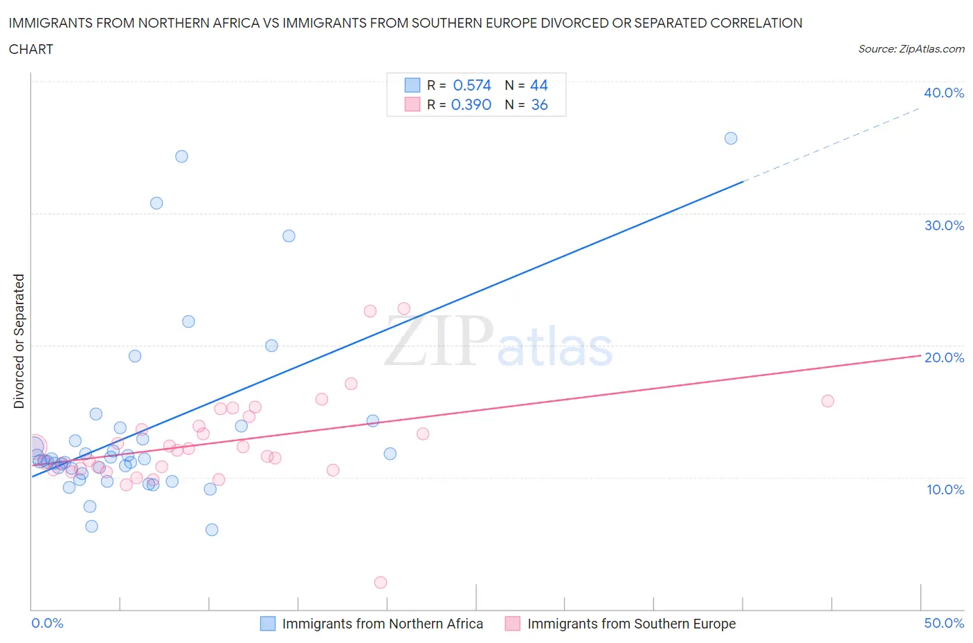 Immigrants from Northern Africa vs Immigrants from Southern Europe Divorced or Separated