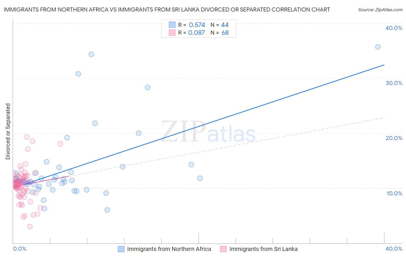 Immigrants from Northern Africa vs Immigrants from Sri Lanka Divorced or Separated