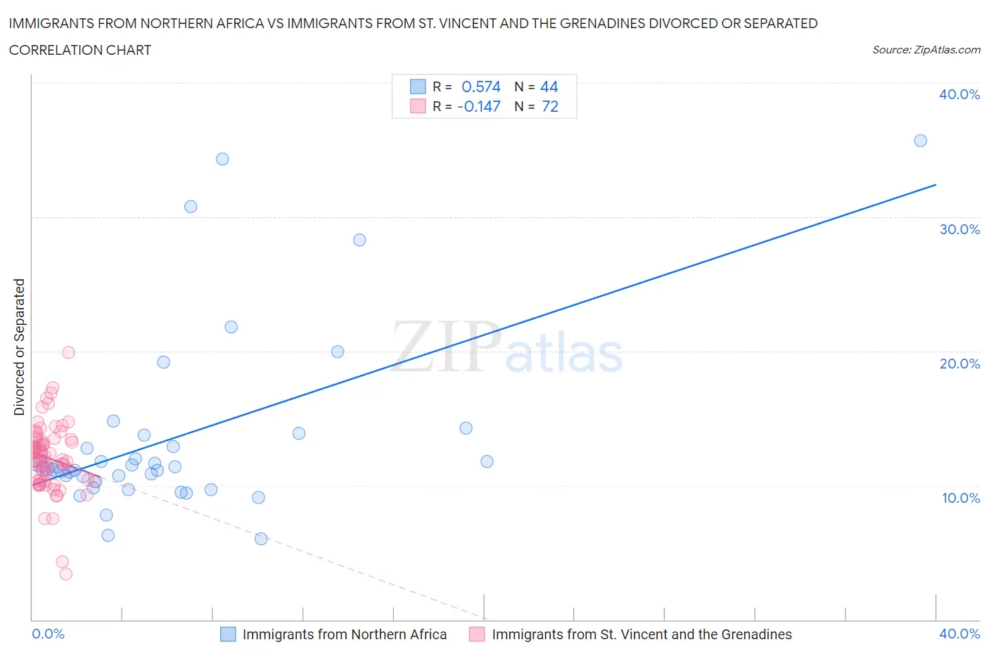 Immigrants from Northern Africa vs Immigrants from St. Vincent and the Grenadines Divorced or Separated