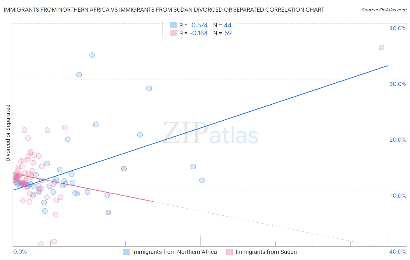 Immigrants from Northern Africa vs Immigrants from Sudan Divorced or Separated