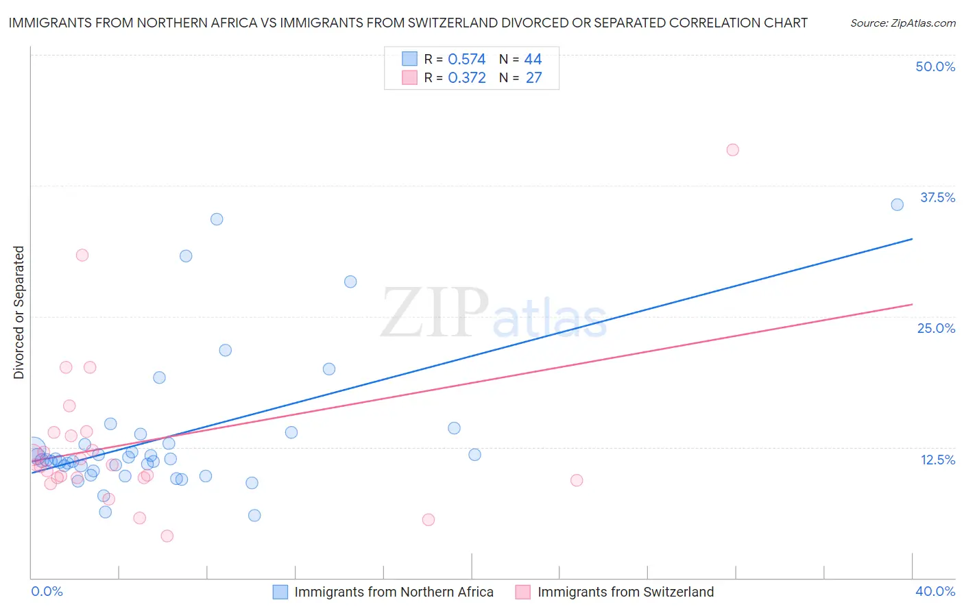 Immigrants from Northern Africa vs Immigrants from Switzerland Divorced or Separated