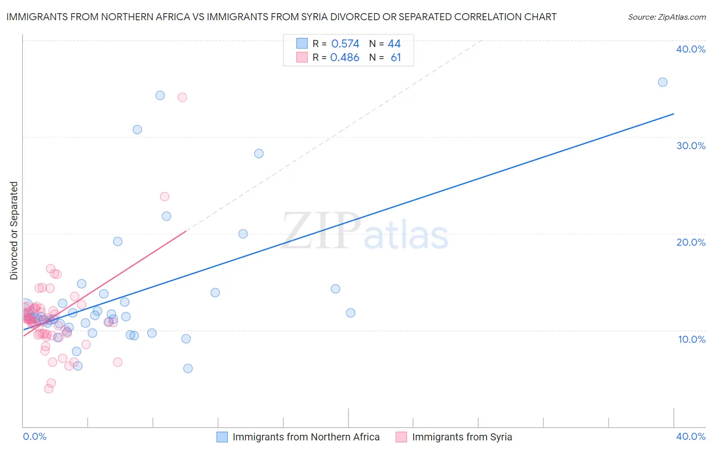 Immigrants from Northern Africa vs Immigrants from Syria Divorced or Separated