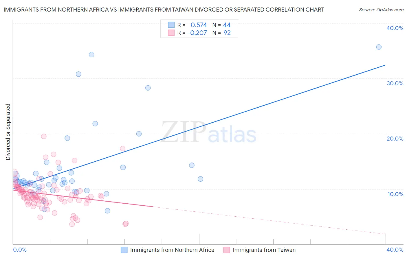 Immigrants from Northern Africa vs Immigrants from Taiwan Divorced or Separated