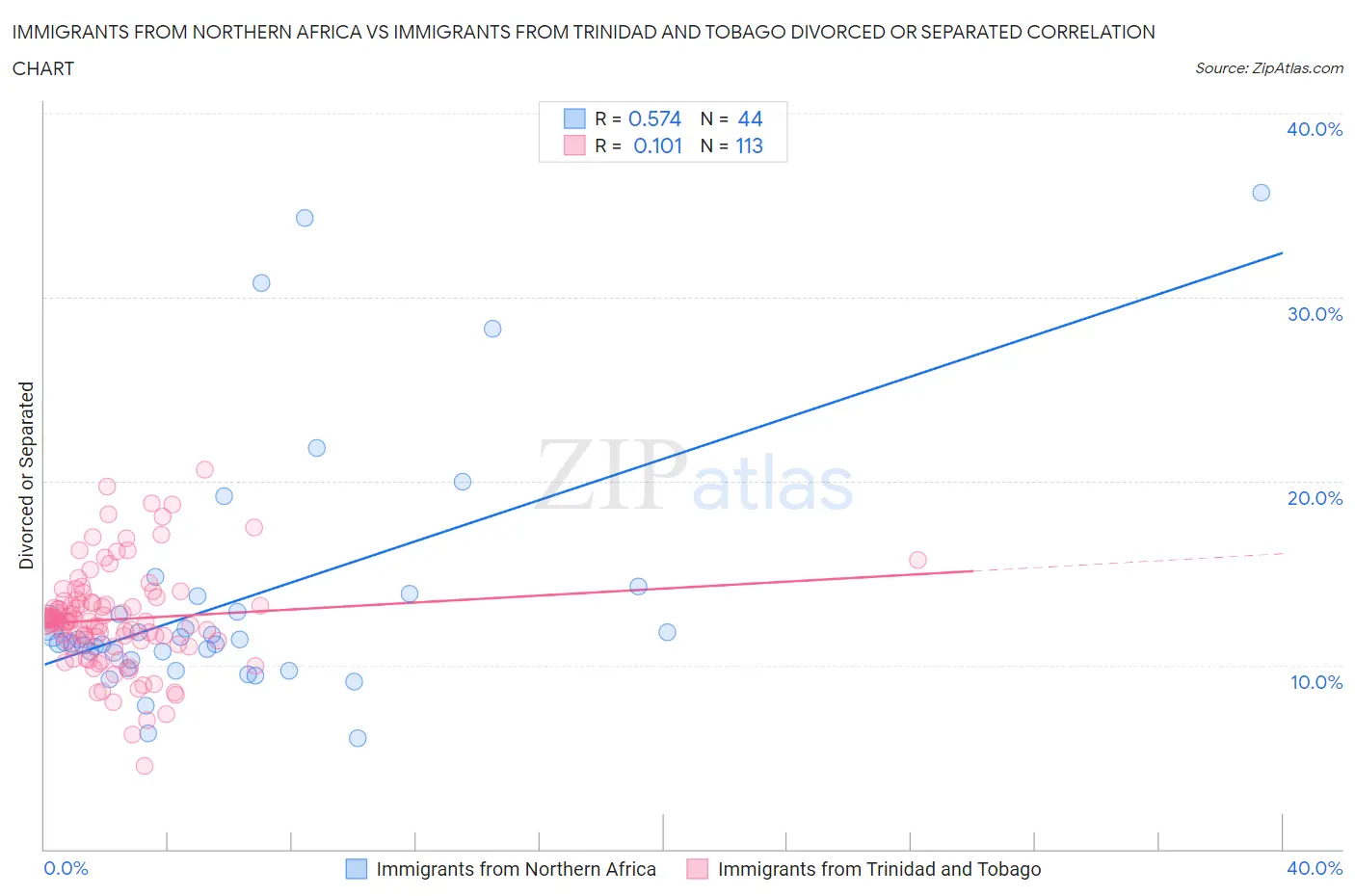 Immigrants from Northern Africa vs Immigrants from Trinidad and Tobago Divorced or Separated