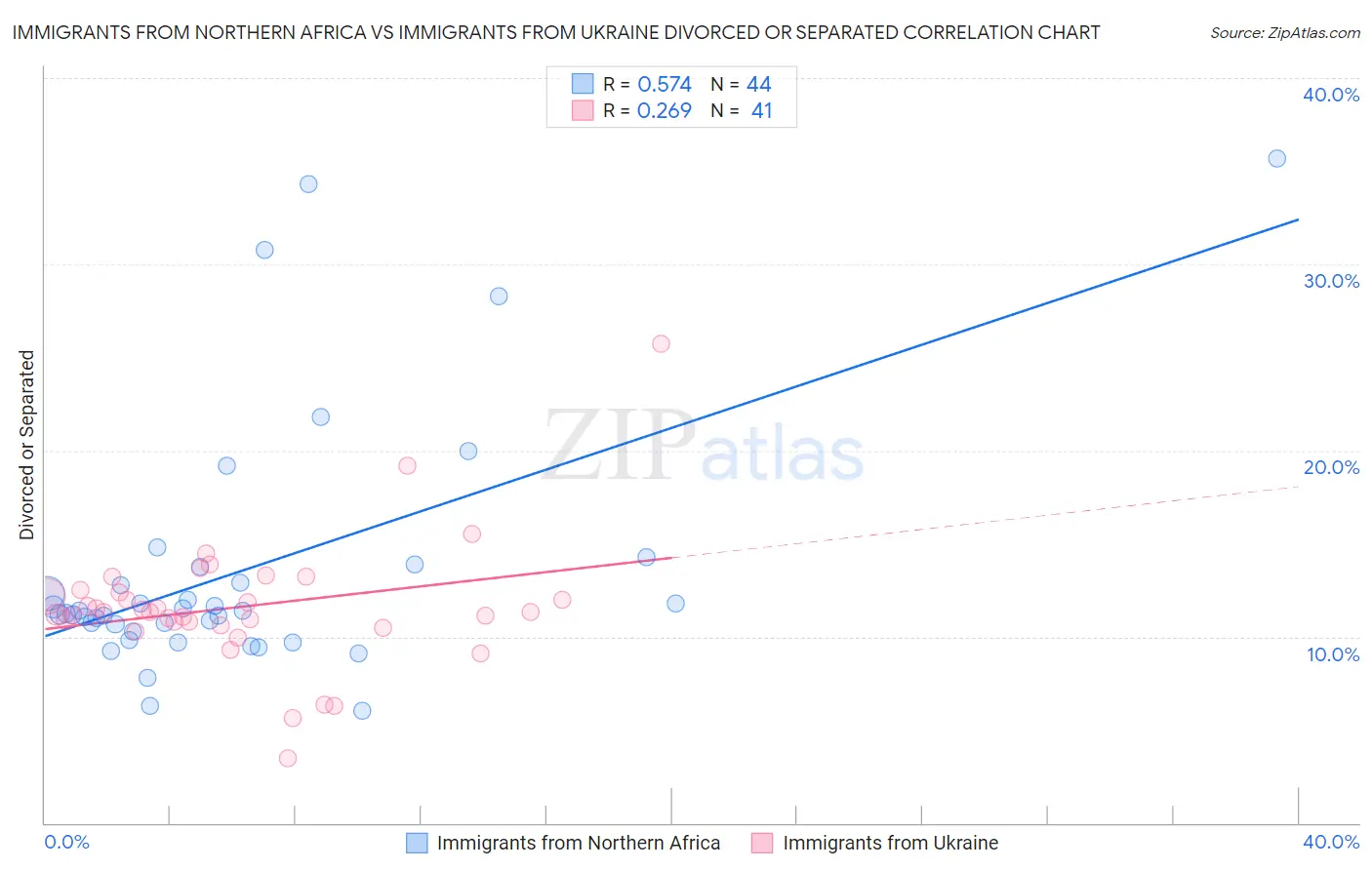 Immigrants from Northern Africa vs Immigrants from Ukraine Divorced or Separated