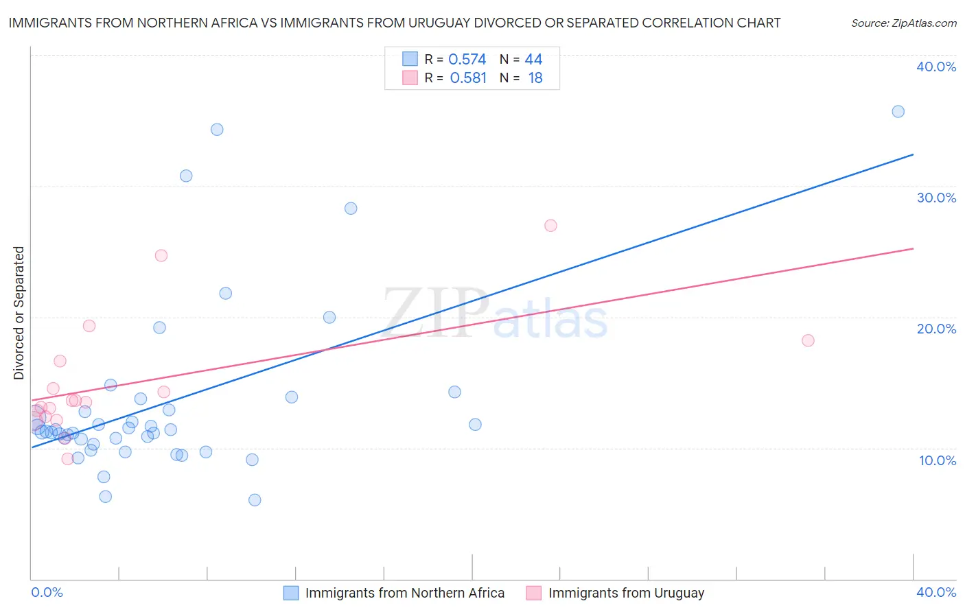 Immigrants from Northern Africa vs Immigrants from Uruguay Divorced or Separated