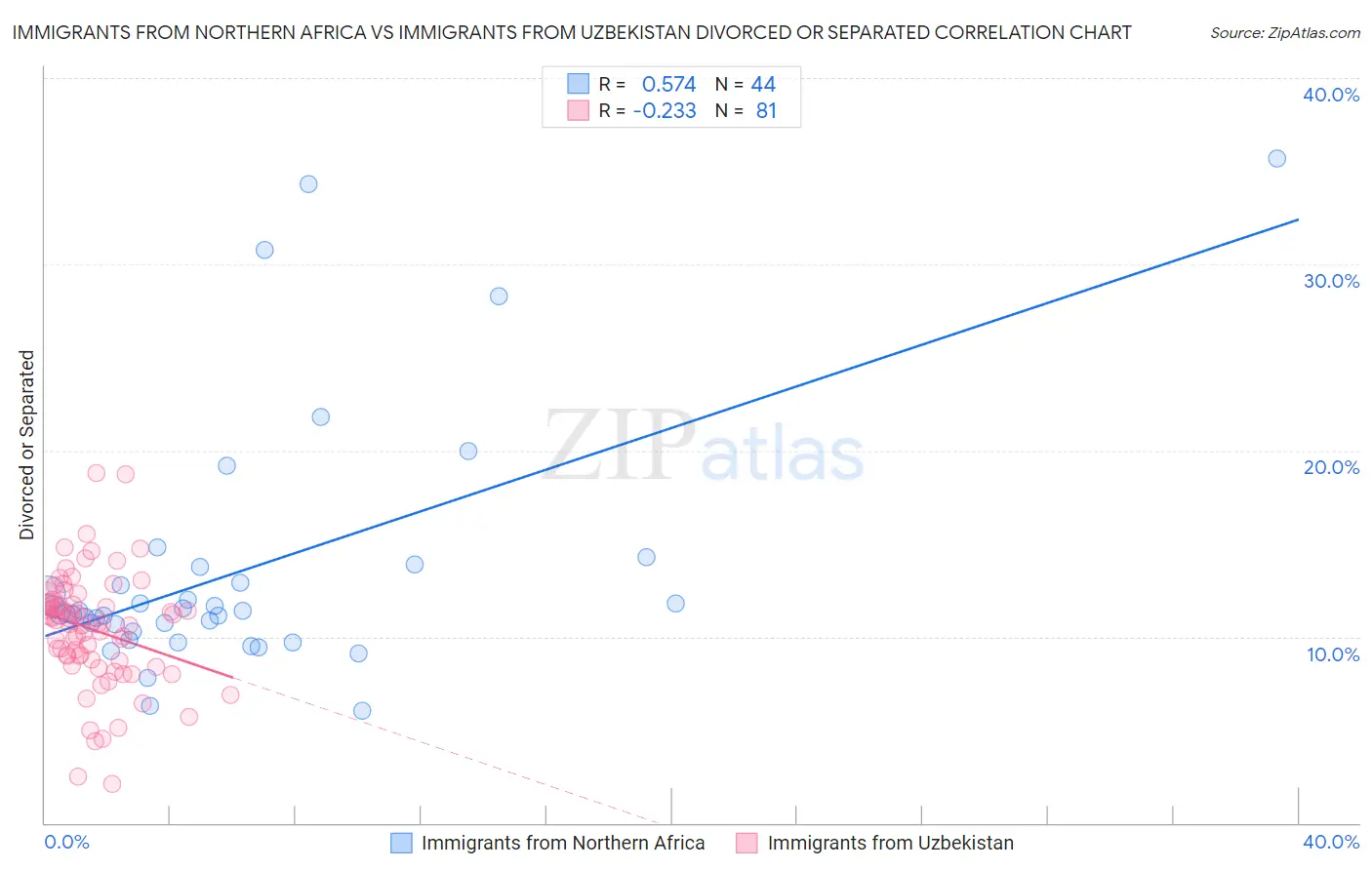 Immigrants from Northern Africa vs Immigrants from Uzbekistan Divorced or Separated