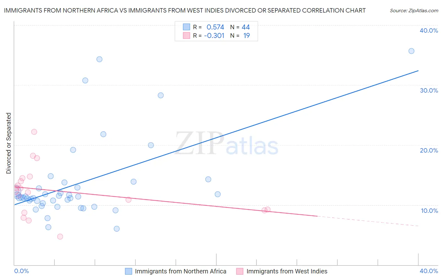Immigrants from Northern Africa vs Immigrants from West Indies Divorced or Separated