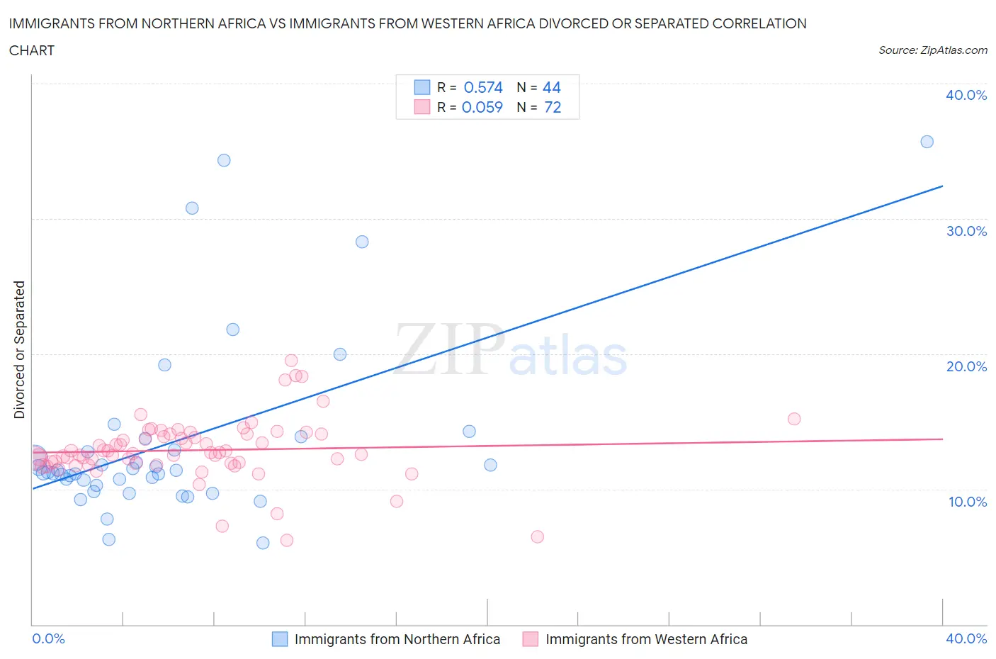 Immigrants from Northern Africa vs Immigrants from Western Africa Divorced or Separated