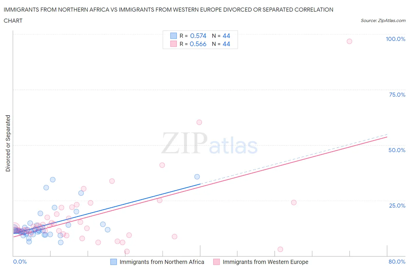 Immigrants from Northern Africa vs Immigrants from Western Europe Divorced or Separated