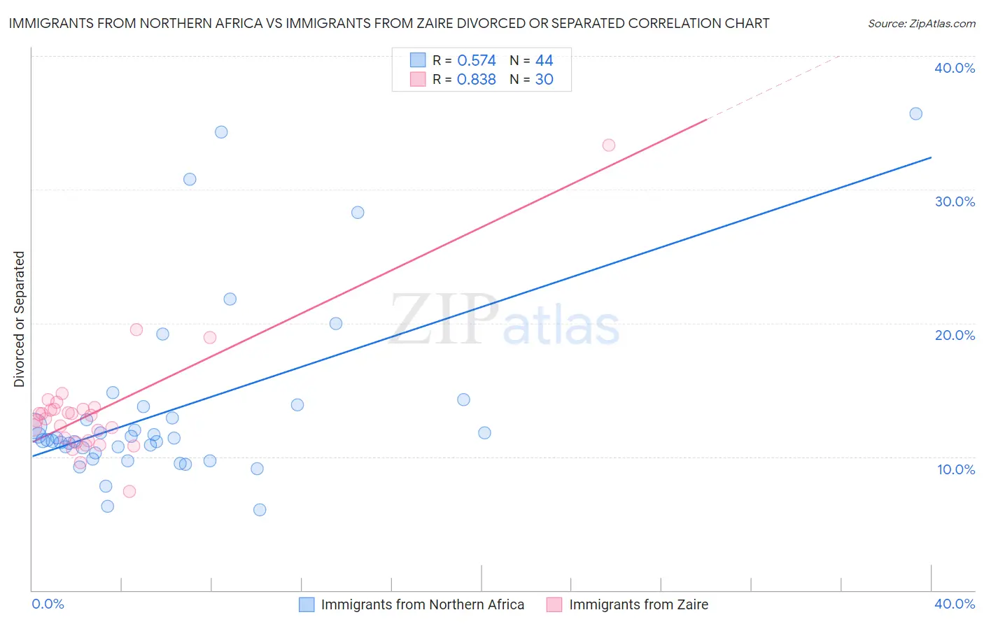 Immigrants from Northern Africa vs Immigrants from Zaire Divorced or Separated