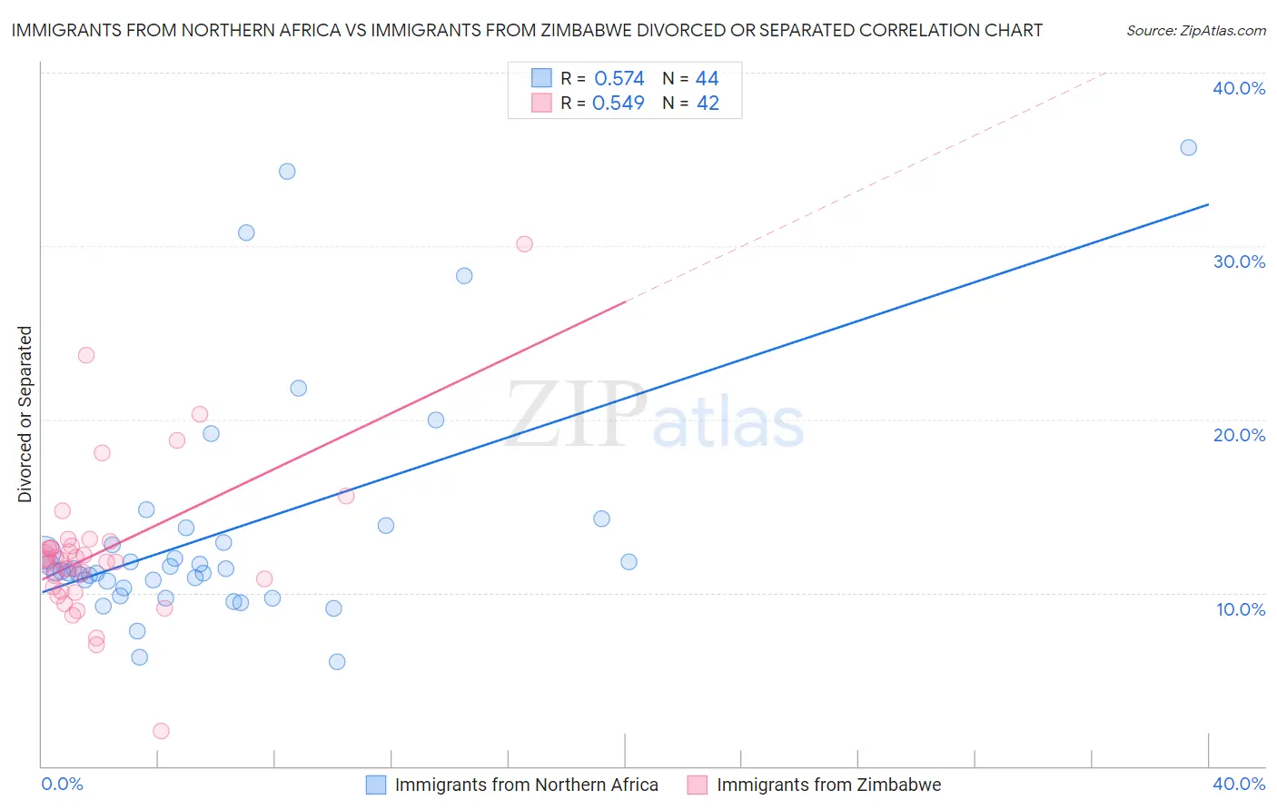 Immigrants from Northern Africa vs Immigrants from Zimbabwe Divorced or Separated