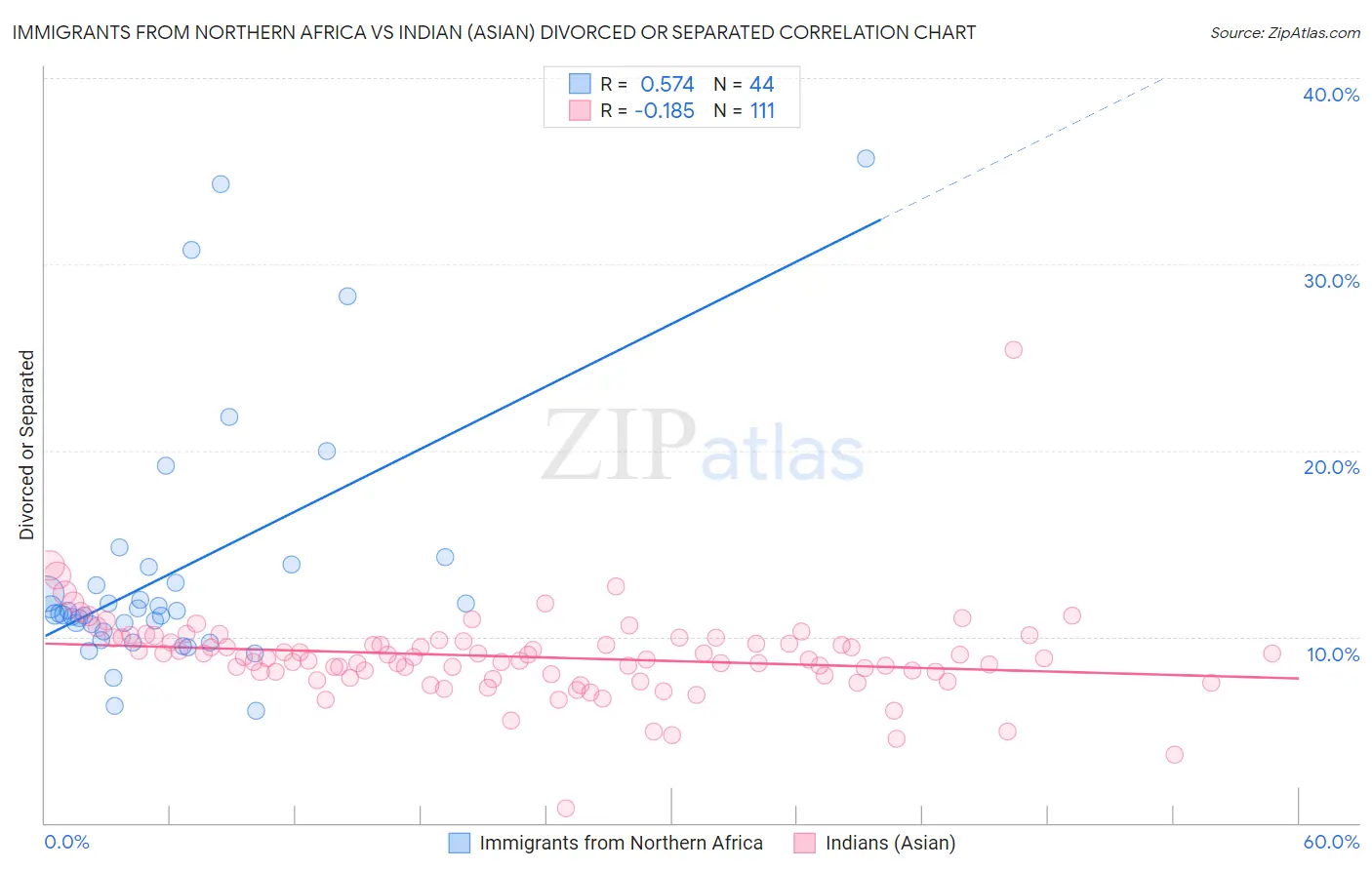 Immigrants from Northern Africa vs Indian (Asian) Divorced or Separated