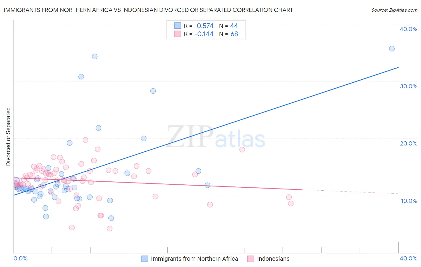 Immigrants from Northern Africa vs Indonesian Divorced or Separated