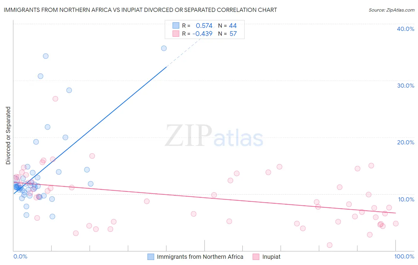 Immigrants from Northern Africa vs Inupiat Divorced or Separated