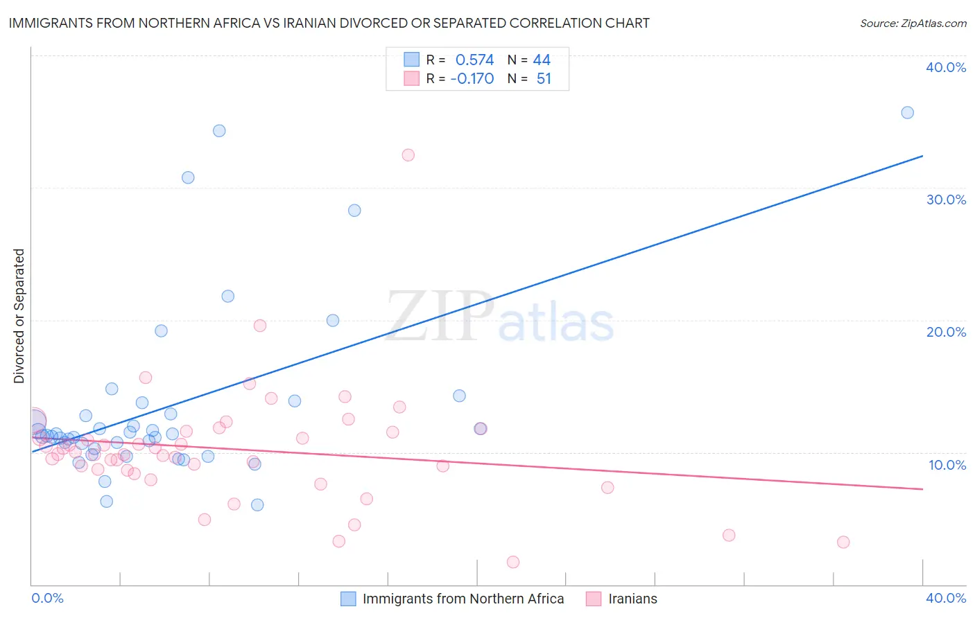 Immigrants from Northern Africa vs Iranian Divorced or Separated