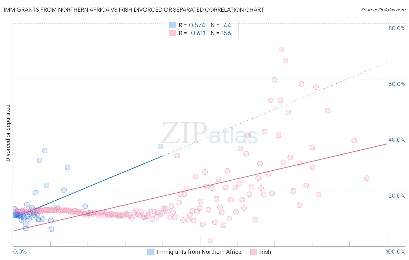 Immigrants from Northern Africa vs Irish Divorced or Separated