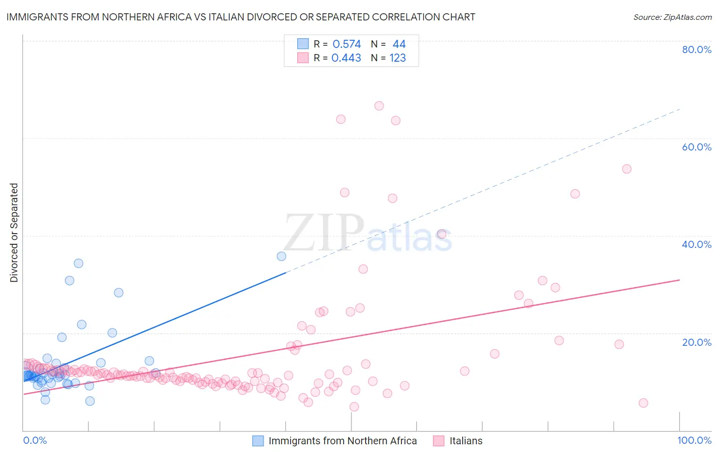 Immigrants from Northern Africa vs Italian Divorced or Separated