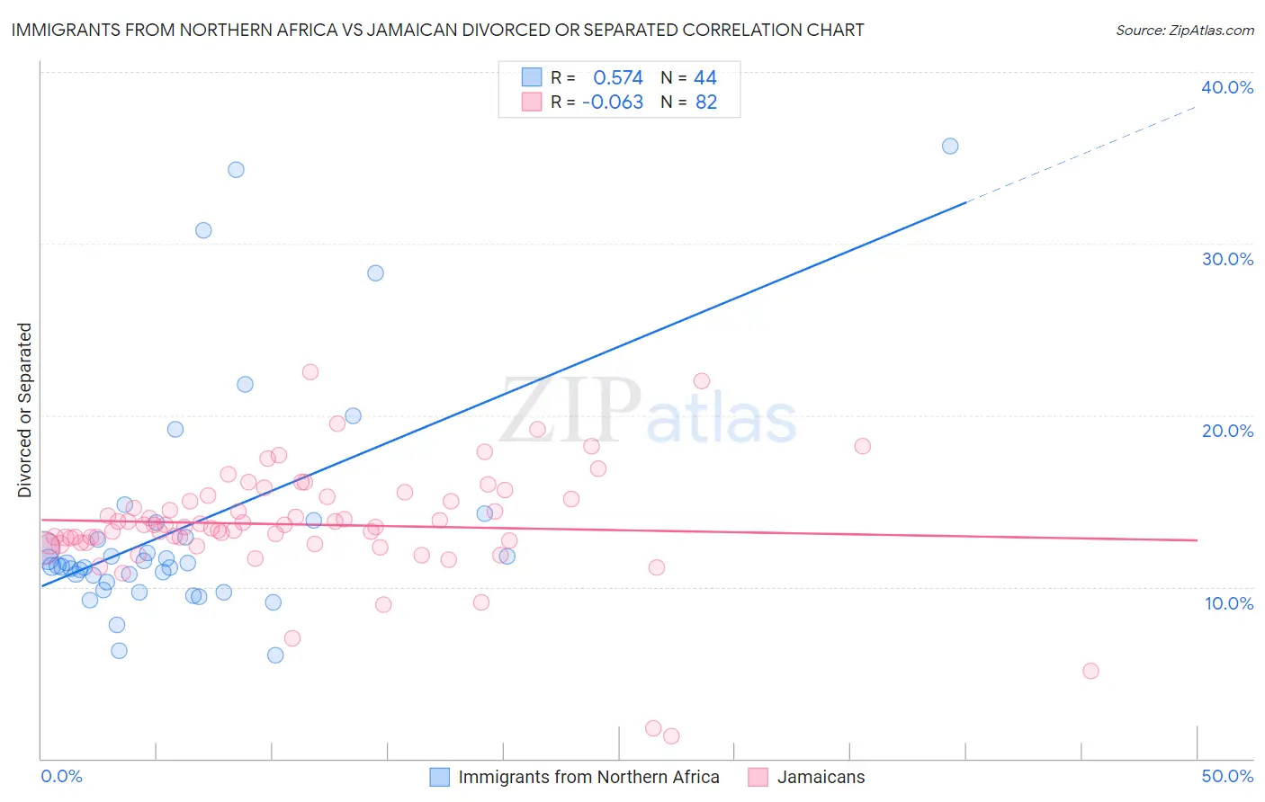 Immigrants from Northern Africa vs Jamaican Divorced or Separated
