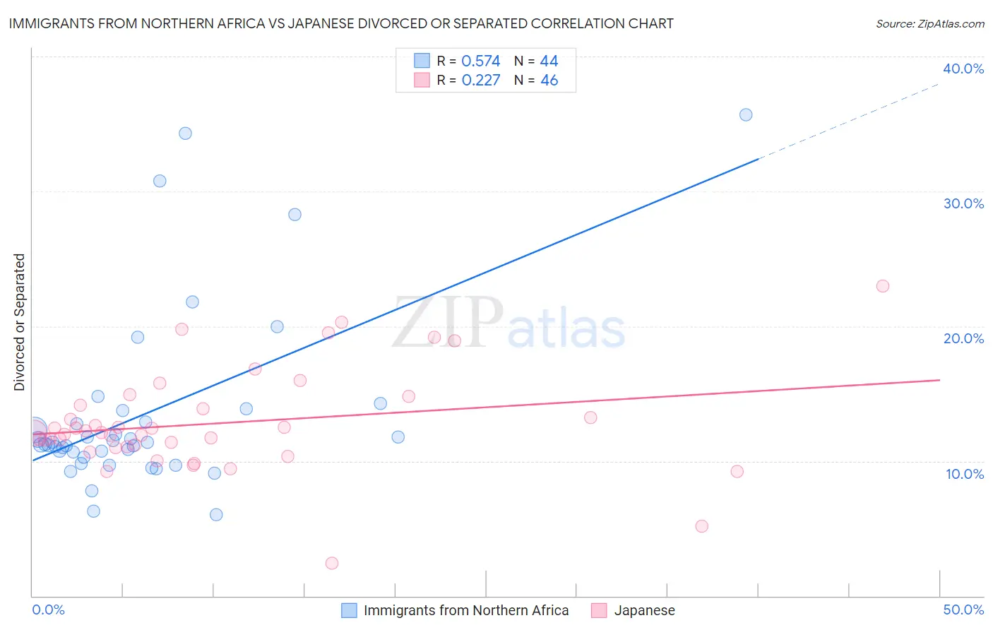 Immigrants from Northern Africa vs Japanese Divorced or Separated
