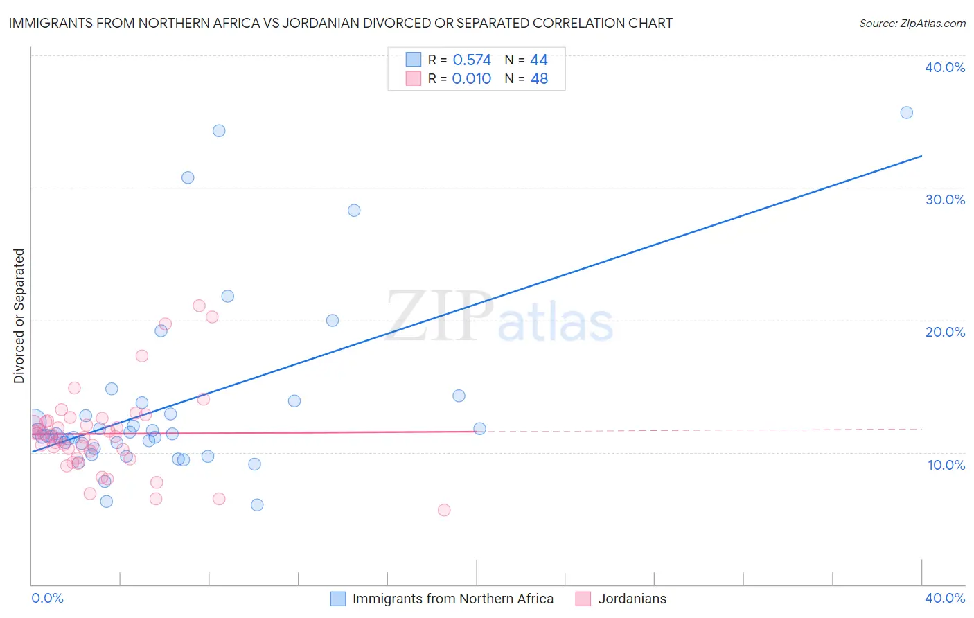 Immigrants from Northern Africa vs Jordanian Divorced or Separated
