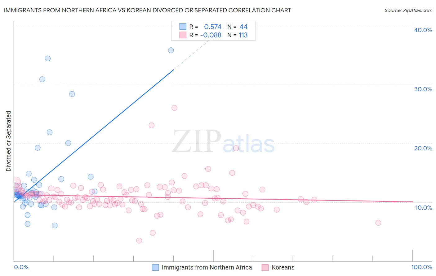 Immigrants from Northern Africa vs Korean Divorced or Separated