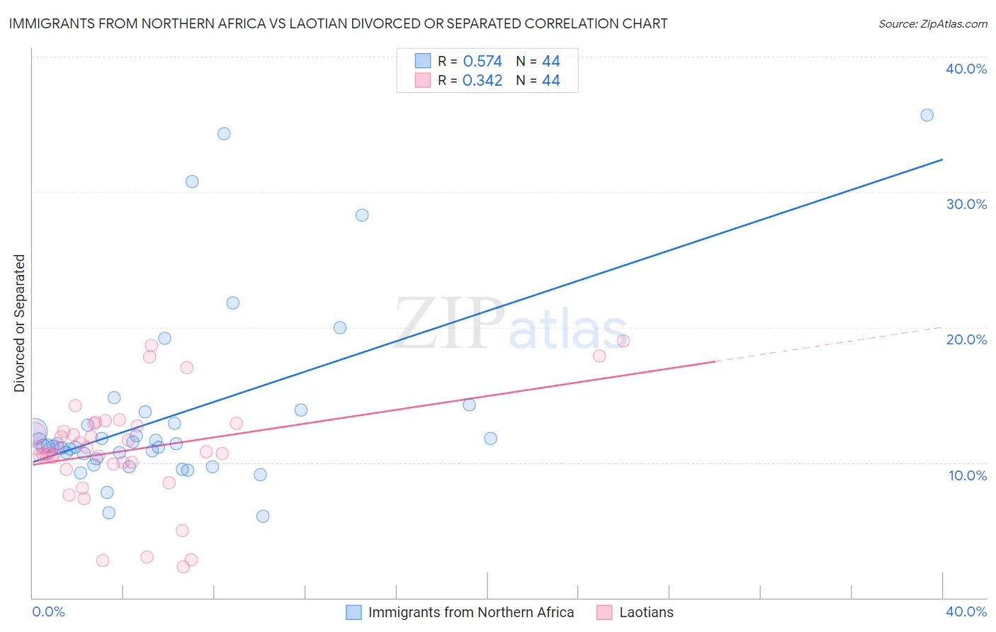 Immigrants from Northern Africa vs Laotian Divorced or Separated