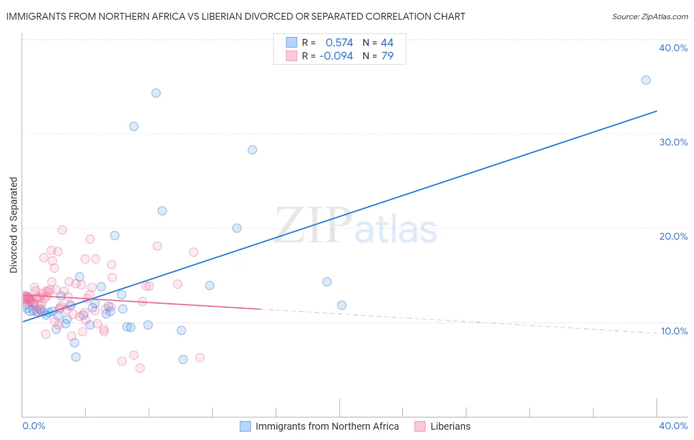 Immigrants from Northern Africa vs Liberian Divorced or Separated