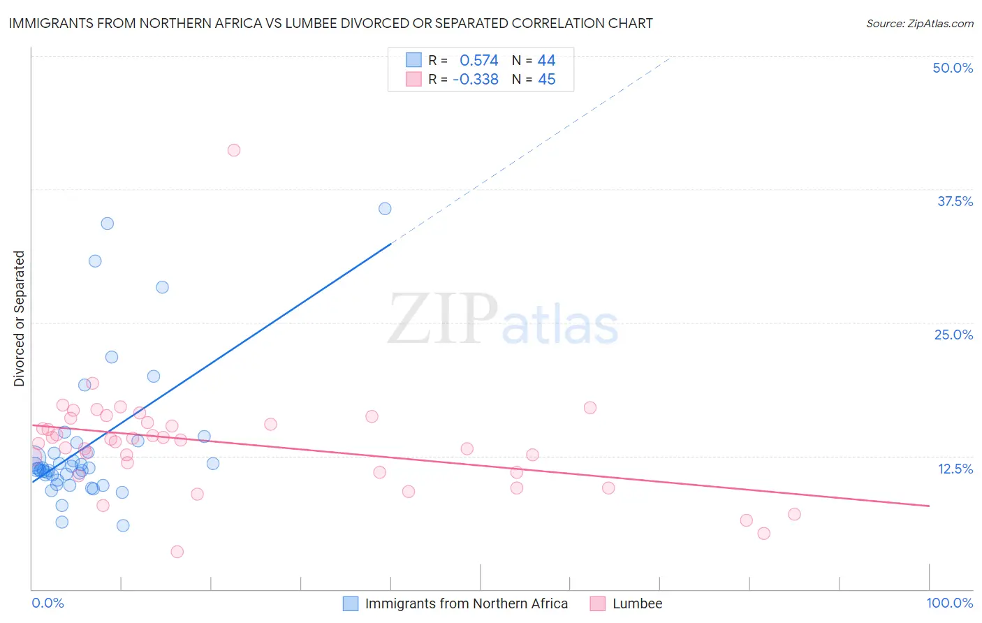 Immigrants from Northern Africa vs Lumbee Divorced or Separated