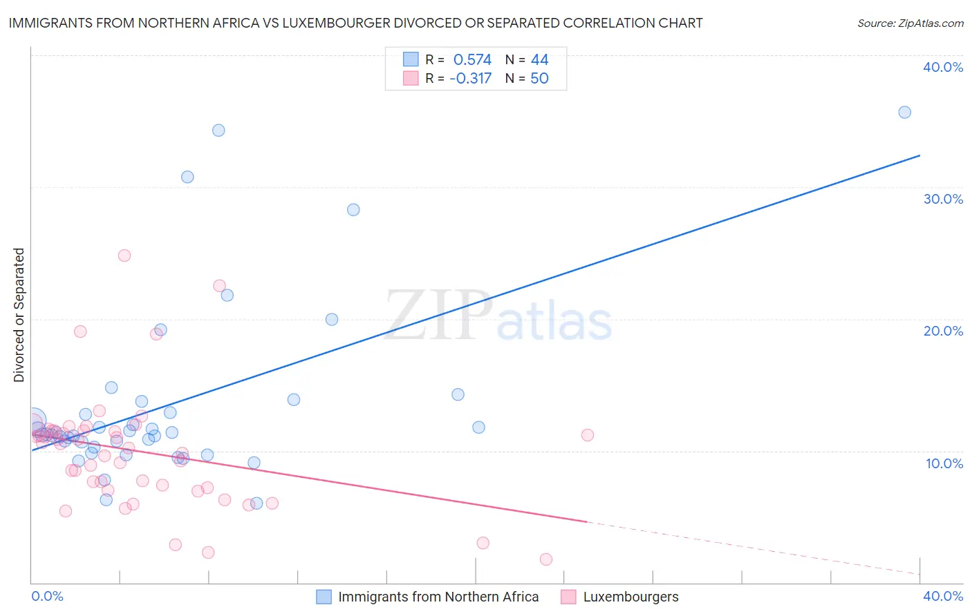 Immigrants from Northern Africa vs Luxembourger Divorced or Separated