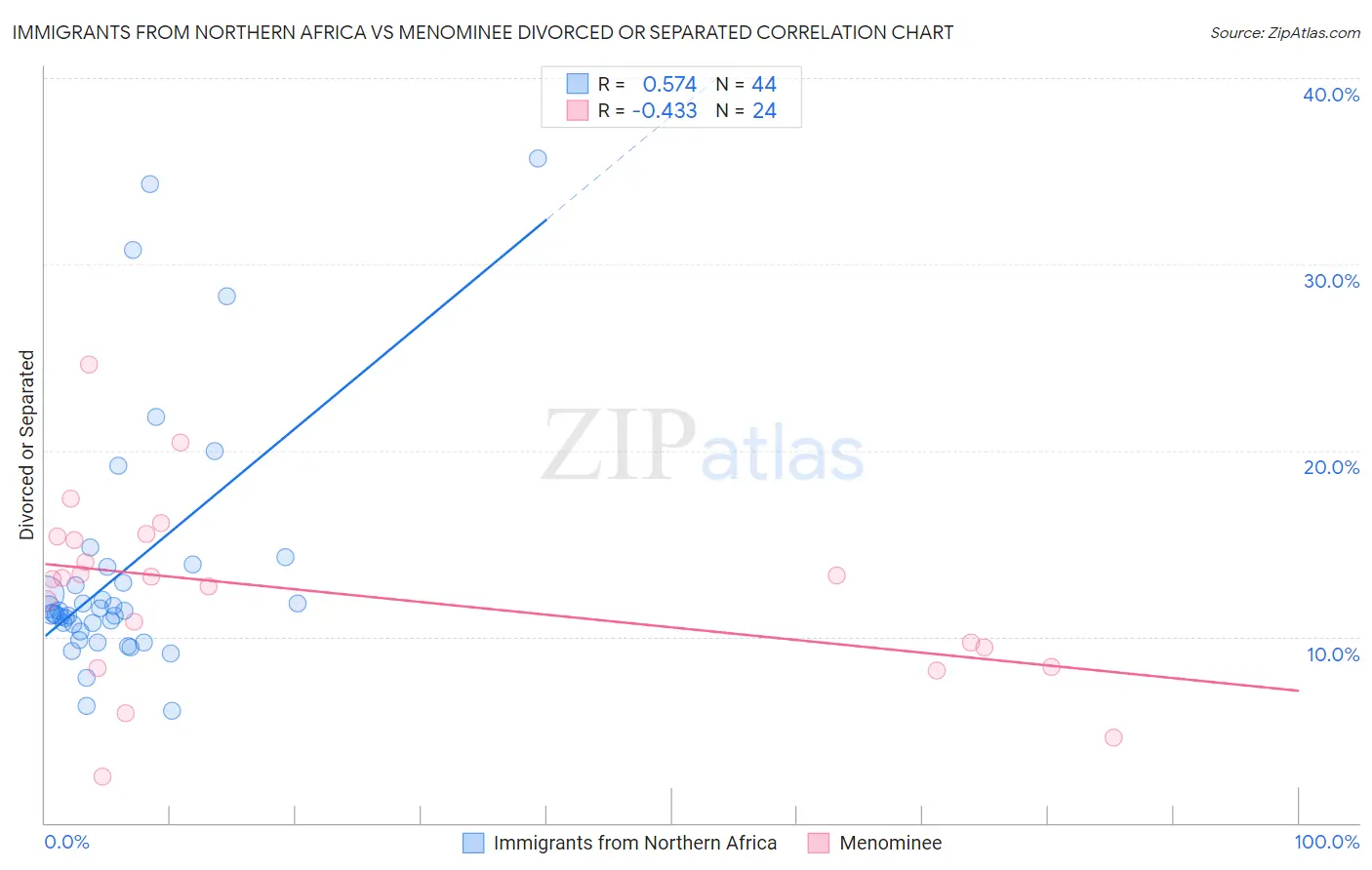 Immigrants from Northern Africa vs Menominee Divorced or Separated