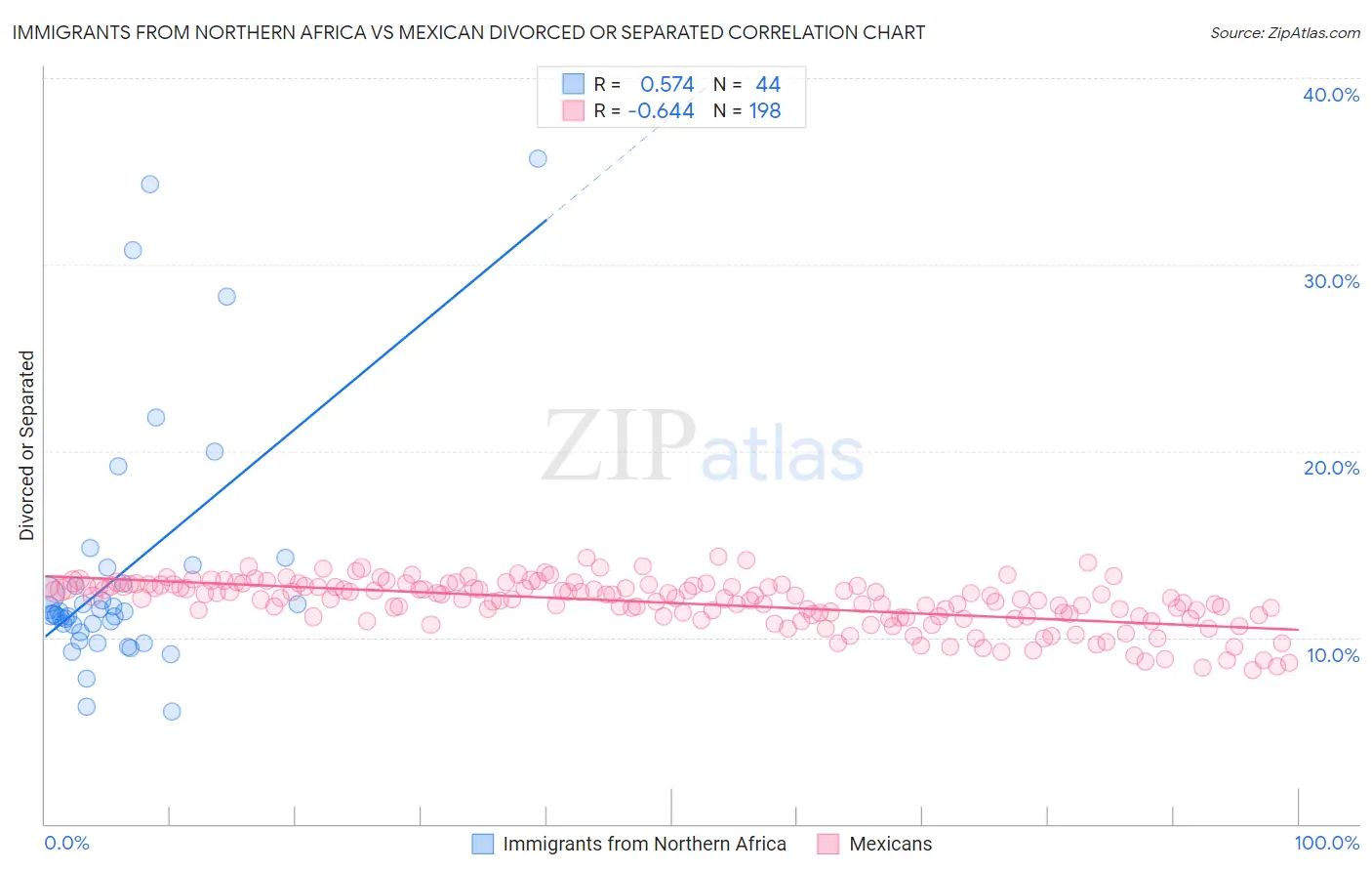Immigrants from Northern Africa vs Mexican Divorced or Separated