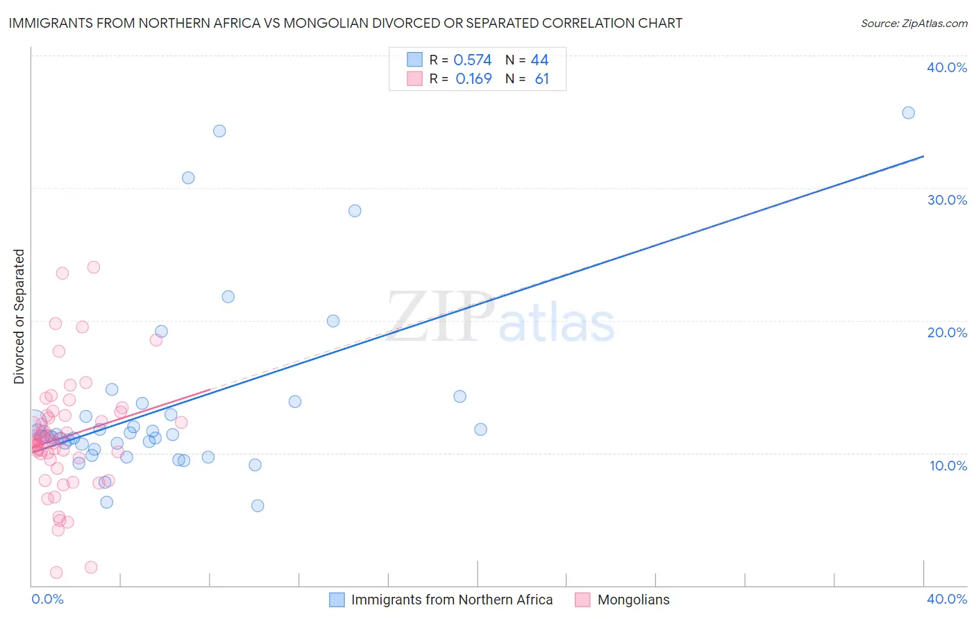 Immigrants from Northern Africa vs Mongolian Divorced or Separated