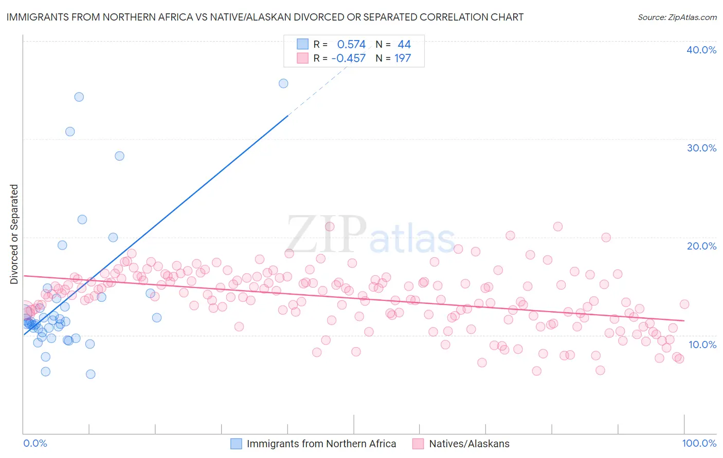 Immigrants from Northern Africa vs Native/Alaskan Divorced or Separated
