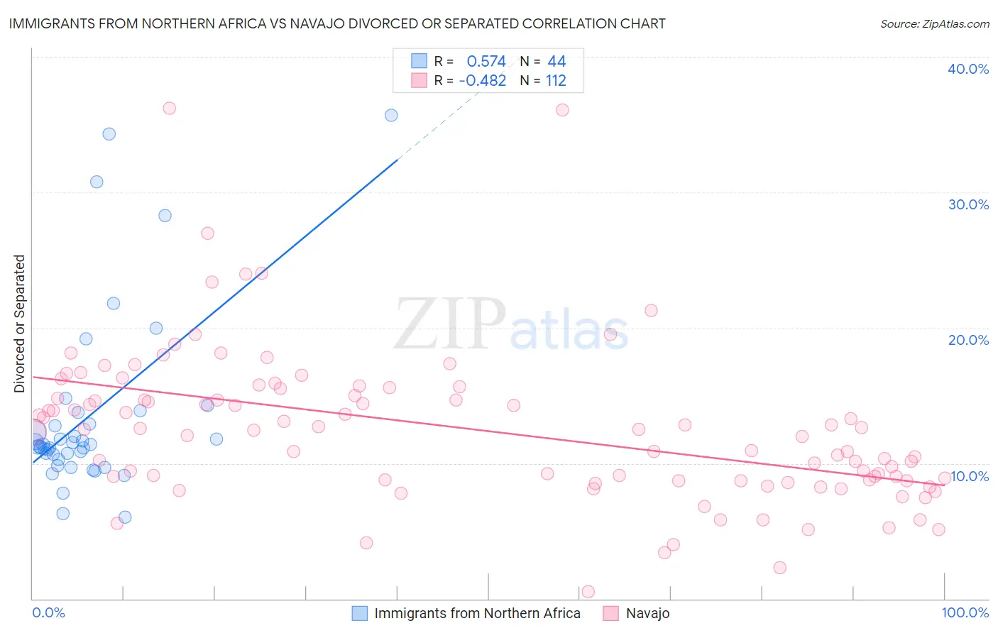 Immigrants from Northern Africa vs Navajo Divorced or Separated