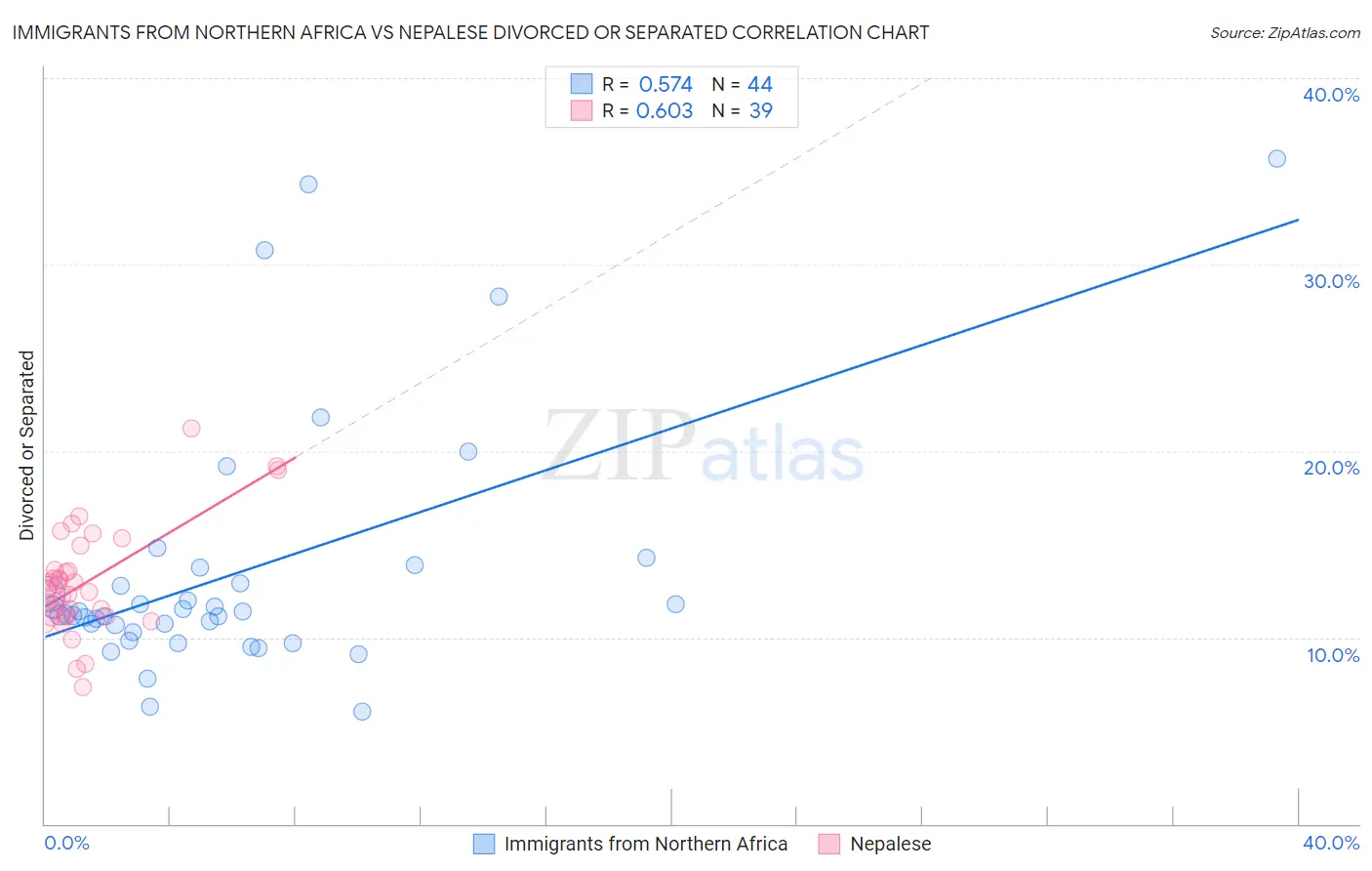 Immigrants from Northern Africa vs Nepalese Divorced or Separated