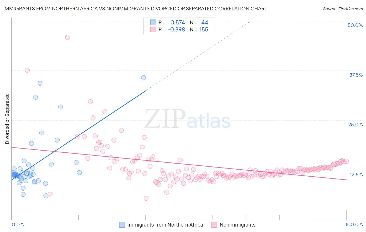 Immigrants from Northern Africa vs Nonimmigrants Divorced or Separated