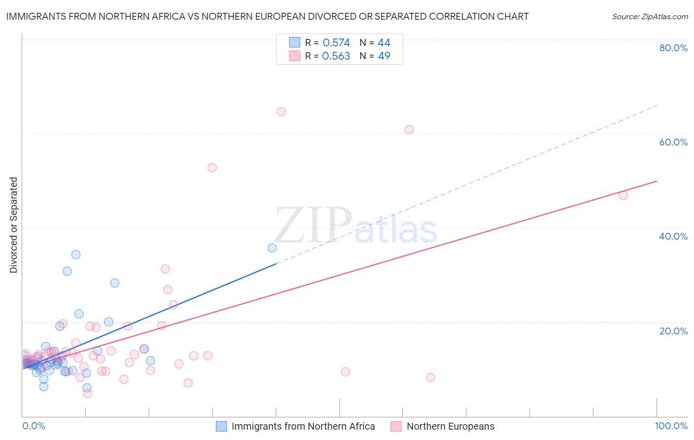 Immigrants from Northern Africa vs Northern European Divorced or Separated
