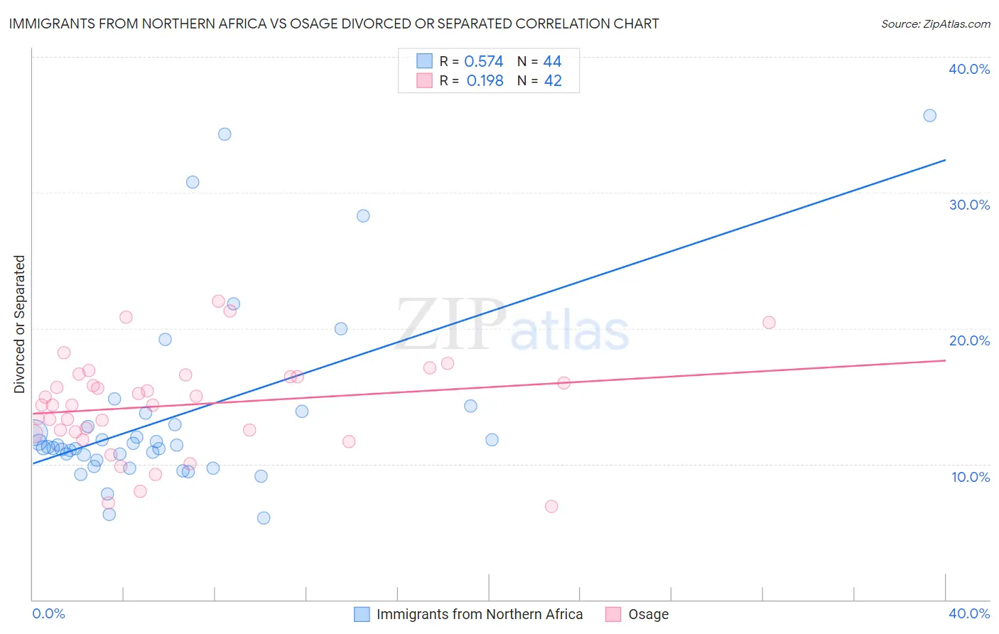 Immigrants from Northern Africa vs Osage Divorced or Separated