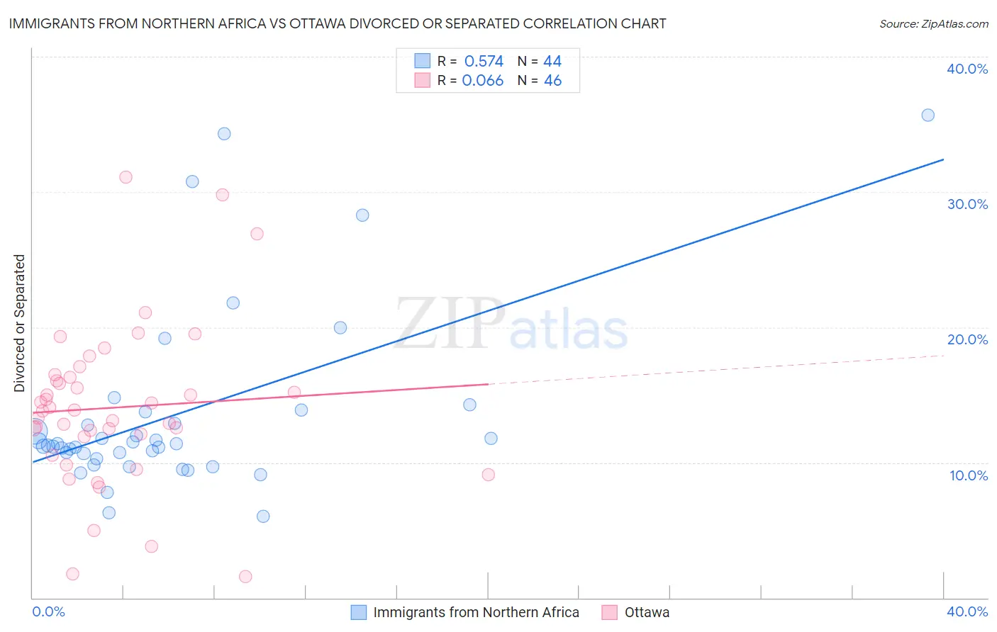 Immigrants from Northern Africa vs Ottawa Divorced or Separated