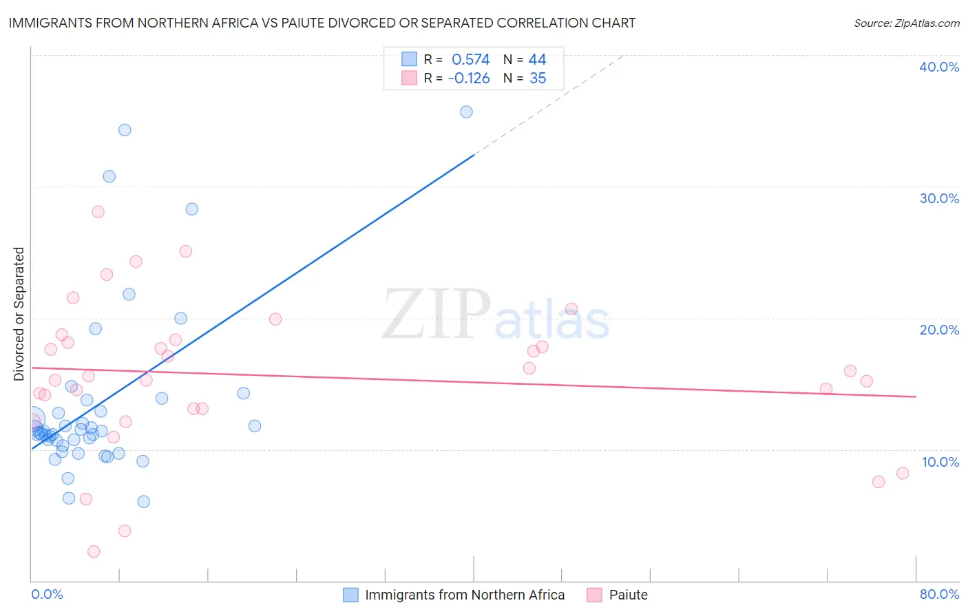 Immigrants from Northern Africa vs Paiute Divorced or Separated