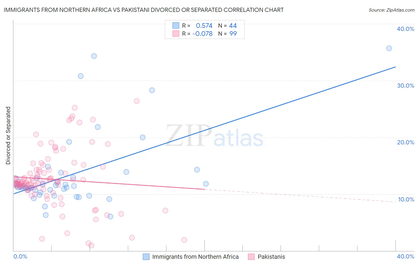 Immigrants from Northern Africa vs Pakistani Divorced or Separated