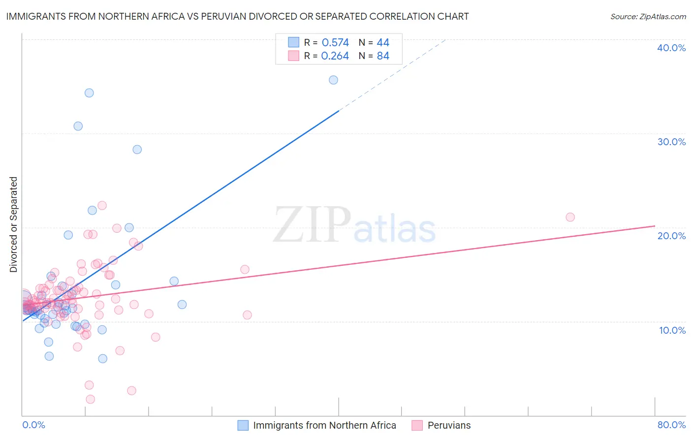 Immigrants from Northern Africa vs Peruvian Divorced or Separated